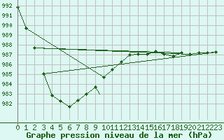 Courbe de la pression atmosphrique pour Svolvaer / Helle