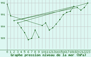 Courbe de la pression atmosphrique pour Lahr (All)