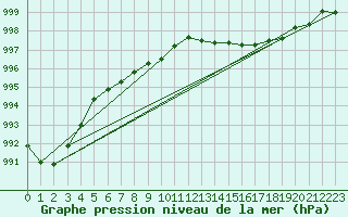 Courbe de la pression atmosphrique pour Pordic (22)