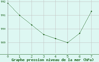 Courbe de la pression atmosphrique pour Hopen