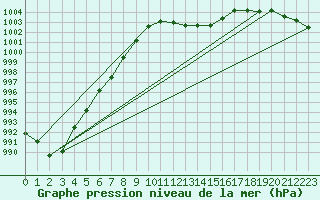 Courbe de la pression atmosphrique pour Cerisiers (89)