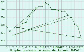 Courbe de la pression atmosphrique pour Sallles d