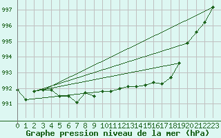 Courbe de la pression atmosphrique pour Cap de la Hve (76)