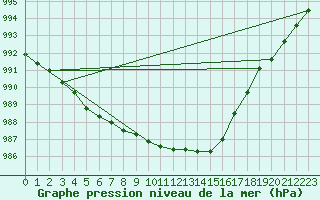 Courbe de la pression atmosphrique pour Selbu