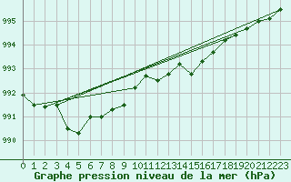 Courbe de la pression atmosphrique pour Svinoy Fyr