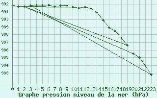 Courbe de la pression atmosphrique pour Tornio Torppi