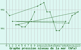 Courbe de la pression atmosphrique pour Herwijnen Aws