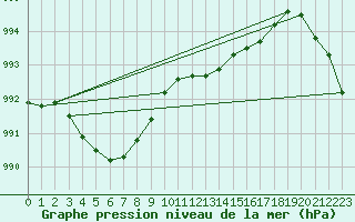 Courbe de la pression atmosphrique pour West Freugh