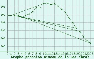 Courbe de la pression atmosphrique pour Malin Head