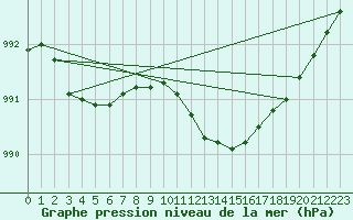 Courbe de la pression atmosphrique pour Manschnow