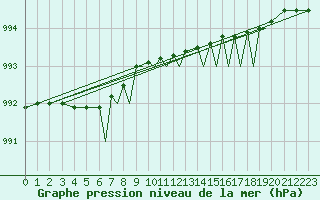 Courbe de la pression atmosphrique pour Rost Flyplass