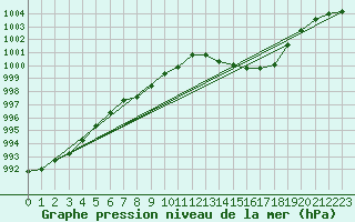 Courbe de la pression atmosphrique pour Saint-Paul-lez-Durance (13)