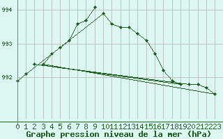 Courbe de la pression atmosphrique pour Honefoss Hoyby