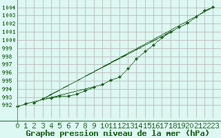 Courbe de la pression atmosphrique pour Pori Tahkoluoto