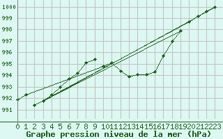 Courbe de la pression atmosphrique pour Saint-Quentin (02)