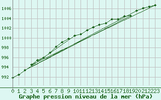 Courbe de la pression atmosphrique pour Gaardsjoe