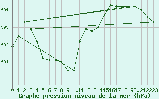 Courbe de la pression atmosphrique pour Werl