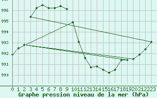 Courbe de la pression atmosphrique pour Bad Hersfeld