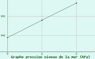 Courbe de la pression atmosphrique pour Great Falls Climate