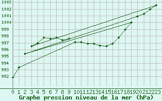 Courbe de la pression atmosphrique pour Sletterhage 