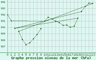 Courbe de la pression atmosphrique pour Millau (12)