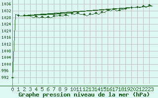 Courbe de la pression atmosphrique pour Platform K14-fa-1c Sea