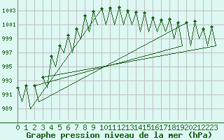 Courbe de la pression atmosphrique pour Neuburg / Donau