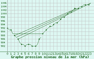 Courbe de la pression atmosphrique pour Hamburg-Finkenwerder