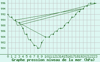 Courbe de la pression atmosphrique pour Friedrichshafen