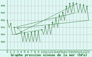 Courbe de la pression atmosphrique pour Kuopio