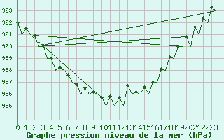 Courbe de la pression atmosphrique pour Trondheim / Vaernes