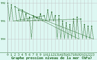 Courbe de la pression atmosphrique pour Evenes