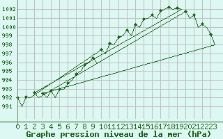 Courbe de la pression atmosphrique pour Vlieland