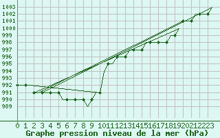 Courbe de la pression atmosphrique pour Memmingen Allgau