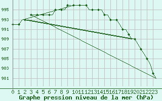 Courbe de la pression atmosphrique pour Turku