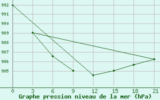 Courbe de la pression atmosphrique pour Novo-Jerusalim