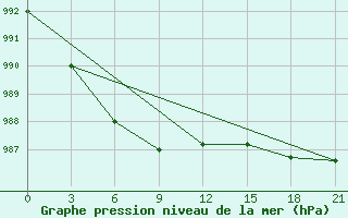 Courbe de la pression atmosphrique pour Base Arturo Prat