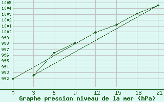 Courbe de la pression atmosphrique pour Berezovo