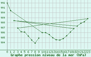 Courbe de la pression atmosphrique pour Weybourne