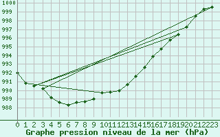 Courbe de la pression atmosphrique pour Angermuende