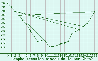 Courbe de la pression atmosphrique pour Belm