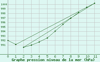 Courbe de la pression atmosphrique pour Saint Catherine