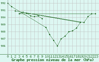 Courbe de la pression atmosphrique pour Hoydalsmo Ii