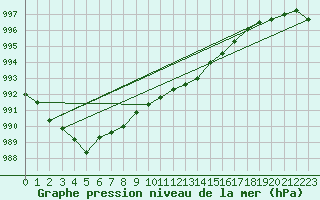 Courbe de la pression atmosphrique pour Bala