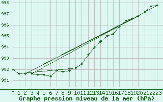 Courbe de la pression atmosphrique pour Delsbo