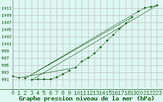 Courbe de la pression atmosphrique pour Johvi