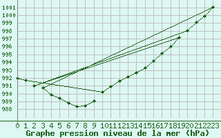 Courbe de la pression atmosphrique pour Bala