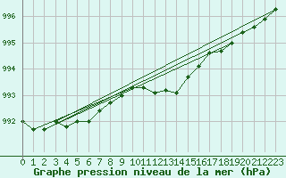 Courbe de la pression atmosphrique pour Humain (Be)