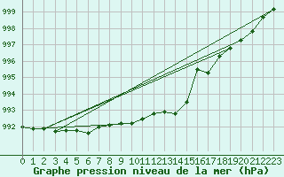 Courbe de la pression atmosphrique pour Veiholmen