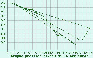 Courbe de la pression atmosphrique pour Ploudalmezeau (29)